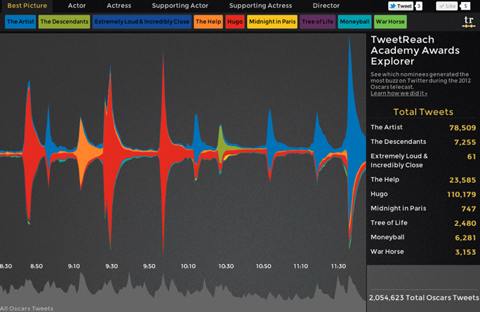 TweetReach-Oscars-Explorer-Smaller