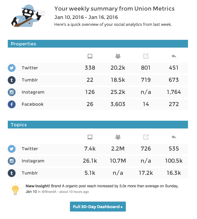 Union Metrics weekly email summary
