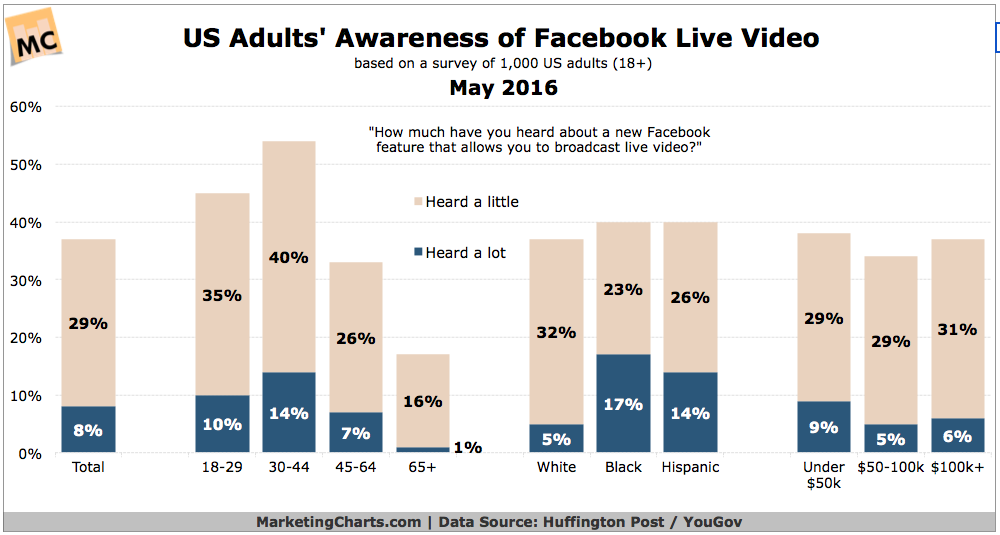 HuffPostYouGov-US-Adult-Awareness-FB-Live-Video-May2016