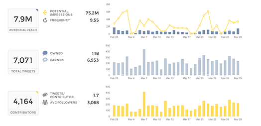 Union Metrics Social Media Analytics Twitter