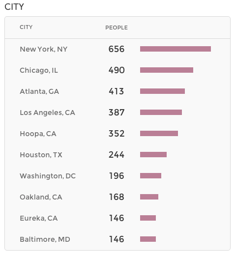 audience location FB